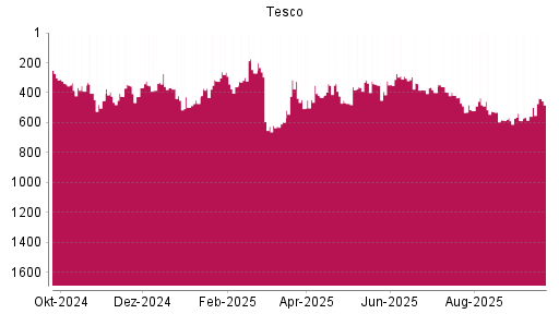 BOTSI®-Advisor Hochstufung Tesco von Rang 558 auf ...