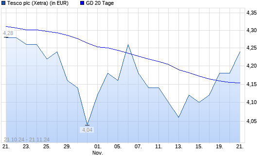 Tesco-Aktie unter 20-Tage-Linie