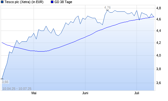 Tesco-Aktie unter 38-Tage-Linie