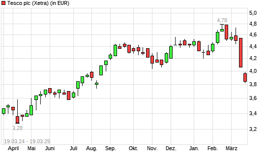 Tesco-Aktie mit neuem 6-Monats-Tief