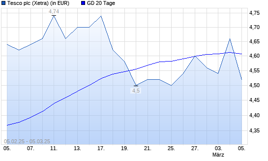 Tesco-Aktie über 20-Tage-Linie