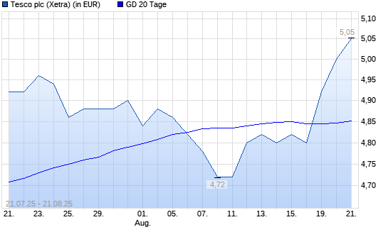 Tesco-Aktie über 20-Tage-Linie