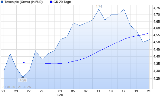 Tesco-Aktie unter 20-Tage-Linie