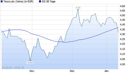 Tesco-Aktie unter 38-Tage-Linie