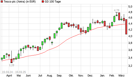 Tesco-Aktie unter 100-Tage-Linie