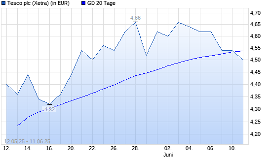 Tesco-Aktie unter 20-Tage-Linie