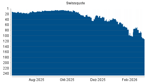 BOTSI®-Advisor Abstufung Swissquote Group von Rang 89 auf ...