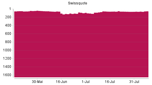 BOTSI®-Advisor Hochstufung Swissquote Group von Rang 65 auf ...