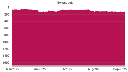 BOTSI®-Advisor Hochstufung Swissquote Group von Rang 131 auf Rang 116