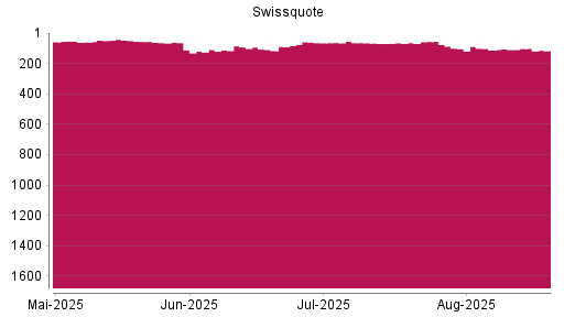 BOTSI®-Advisor Abstufung Swissquote Group von Rang 92 auf ...