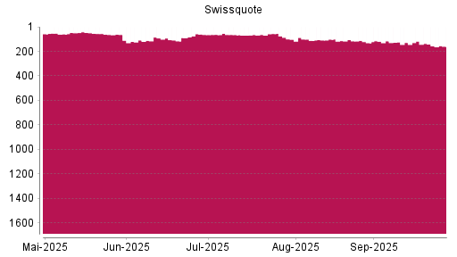 BOTSI®-Advisor Abstufung Swissquote Group von Rang 116 auf ...