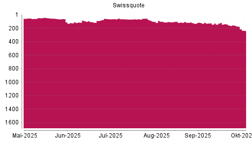 BOTSI®-Advisor Abstufung Swissquote Group von Rang 129 auf ...
