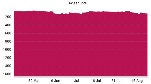 BOTSI®-Advisor Abstufung Swissquote Group von Rang 103 auf ...