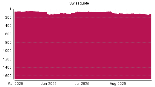 BOTSI®-Advisor Abstufung Swissquote Group von Rang 105 auf ...