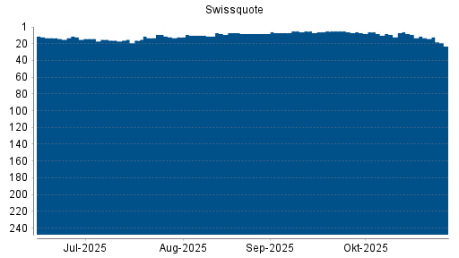BOTSI®-Advisor Abstufung Swissquote Group von Rang 9 auf ...