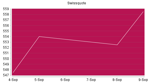 BOTSI®-Advisor Abstufung Swissquote Group von Rang 102 auf ...