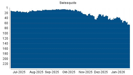 BOTSI®-Advisor Abstufung Swissquote Group von Rang 53 auf ...