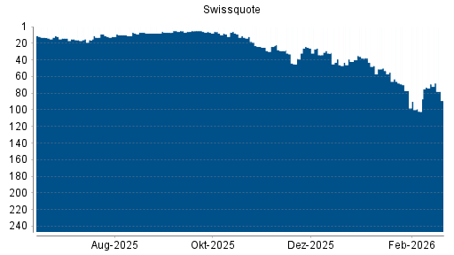 BOTSI®-Advisor Abstufung Swissquote Group von Rang 66 auf ...
