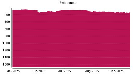 BOTSI®-Advisor Abstufung Swissquote Group von Rang 105 auf ...
