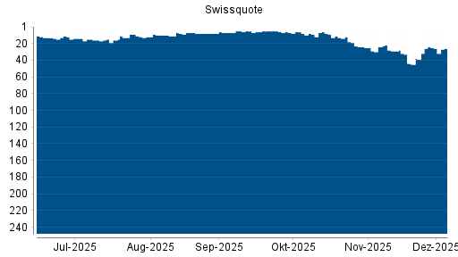 BOTSI®-Advisor Abstufung Swissquote Group von Rang 24 auf ...