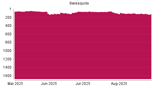 BOTSI®-Advisor Abstufung Swissquote Group von Rang 105 auf ...