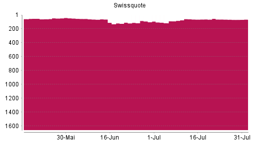 BOTSI®-Advisor belässt Swissquote Group weiter auf ...