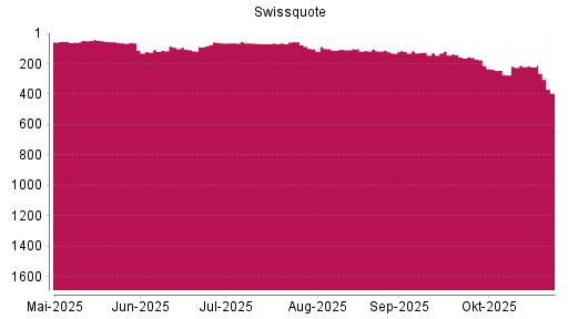 BOTSI®-Advisor Hochstufung Swissquote Group von Rang 131 auf Rang 116