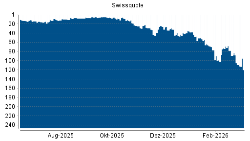BOTSI®-Advisor Hochstufung Swissquote Group von Rang 46 auf ...