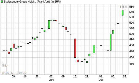 Swissquote Group-Aktie mit neuem All-Time-High