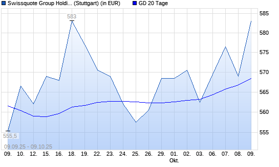Swissquote Group-Aktie über 20-Tage-Linie