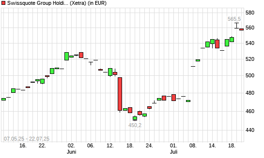 Swissquote Group-Aktie mit neuem All-Time-High