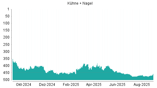 BOTSI®-Advisor Hochstufung Kühne + Nagel von Rang 51 auf Rang 26