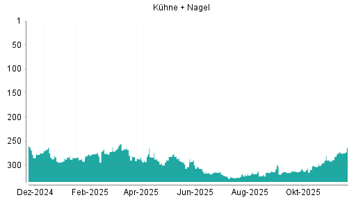 BOTSI®-Advisor Abstufung Kühne + Nagel von Rang 307 auf ...