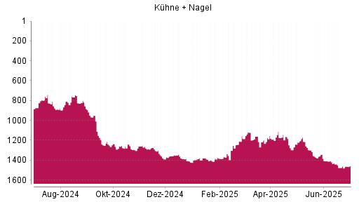 BOTSI®-Advisor Hochstufung Kühne + Nagel von Rang 1371 auf ...