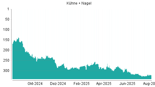 BOTSI®-Advisor Abstufung Kühne + Nagel von Rang 317 auf ...