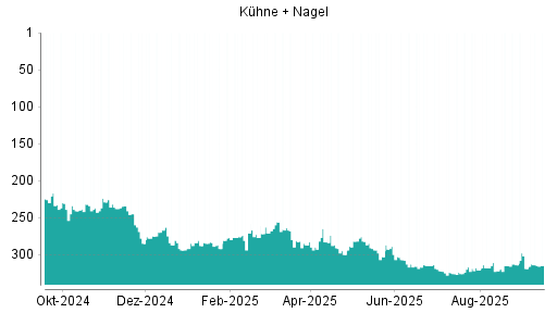 BOTSI®-Advisor Hochstufung Kühne + Nagel von Rang 324 auf ...