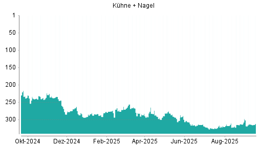 BOTSI®-Advisor Hochstufung Kühne + Nagel von Rang 314 auf ...