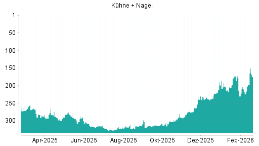 BOTSI®-Advisor Hochstufung Kühne + Nagel von Rang 197 auf ...