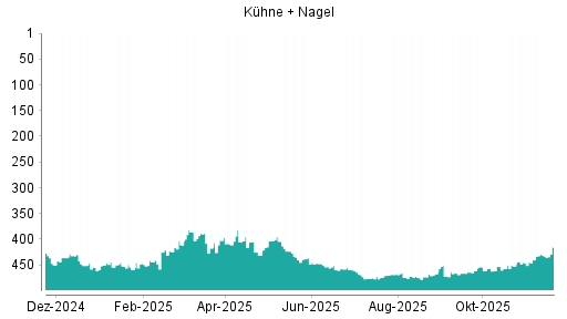 BOTSI®-Advisor Hochstufung Kühne + Nagel von Rang 308 auf Rang 291