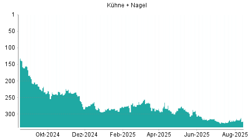 BOTSI®-Advisor Abstufung Kühne + Nagel von Rang 318 auf ...