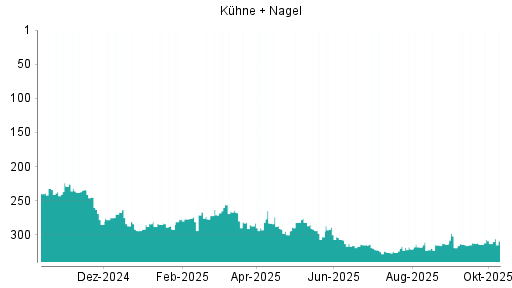 BOTSI®-Advisor Hochstufung Kühne + Nagel von Rang 322 auf ... BOTSI®-Advisor Hochstufung Kühne + Nagel von Rang 322 auf ...