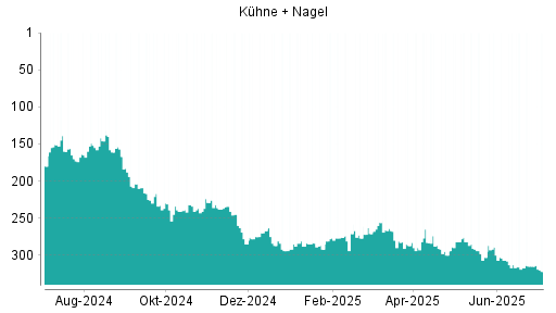 BOTSI®-Advisor Hochstufung Kühne + Nagel von Rang 317 auf ...