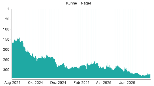 BOTSI®-Advisor Hochstufung Kühne + Nagel von Rang 324 auf ...