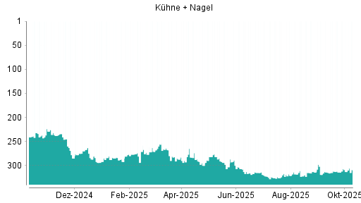 BOTSI®-Advisor Hochstufung Kühne + Nagel von Rang 322 auf ...