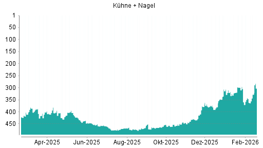 BOTSI®-Advisor Hochstufung Kühne + Nagel von Rang 251 auf Rang 197