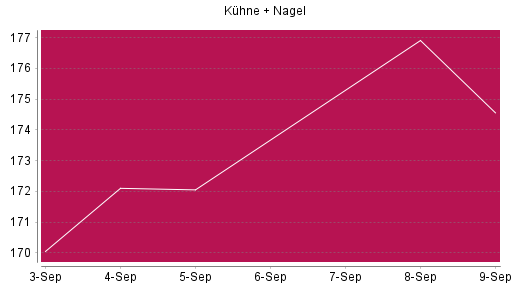BOTSI®-Advisor Abstufung Kühne + Nagel von Rang 855 auf Rang 966