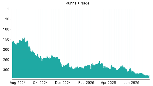 BOTSI®-Advisor Abstufung Kühne + Nagel von Rang 322 auf ...