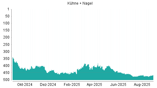 BOTSI®-Advisor Abstufung Kühne + Nagel von Rang 87 auf Rang 101