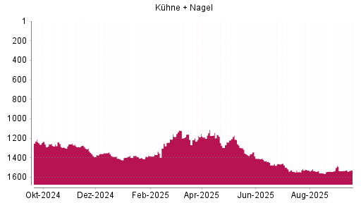 BOTSI®-Advisor Abstufung Kühne + Nagel von Rang 1121 auf ...
