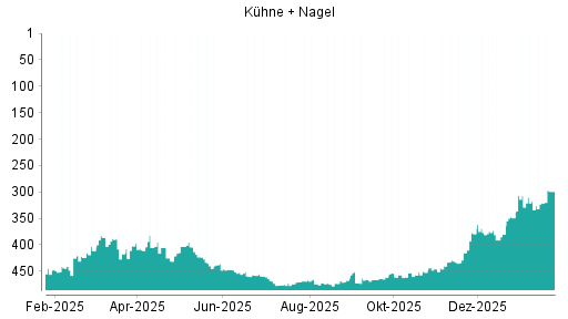 BOTSI®-Advisor Hochstufung Kühne + Nagel von Rang 252 auf Rang 198